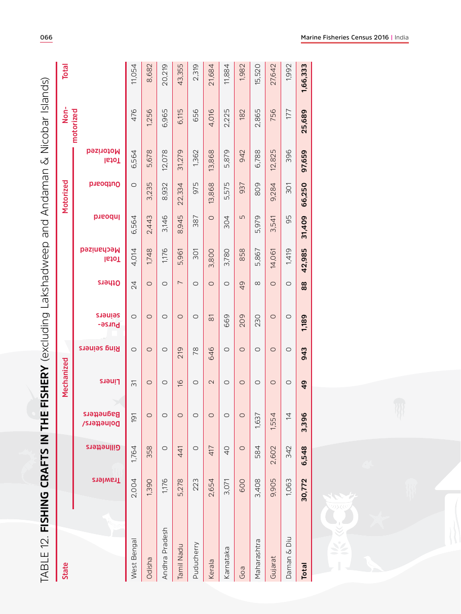 CMFRI Marine Fisheries Census 2016, Table 12, fishing craft in the fishery by state