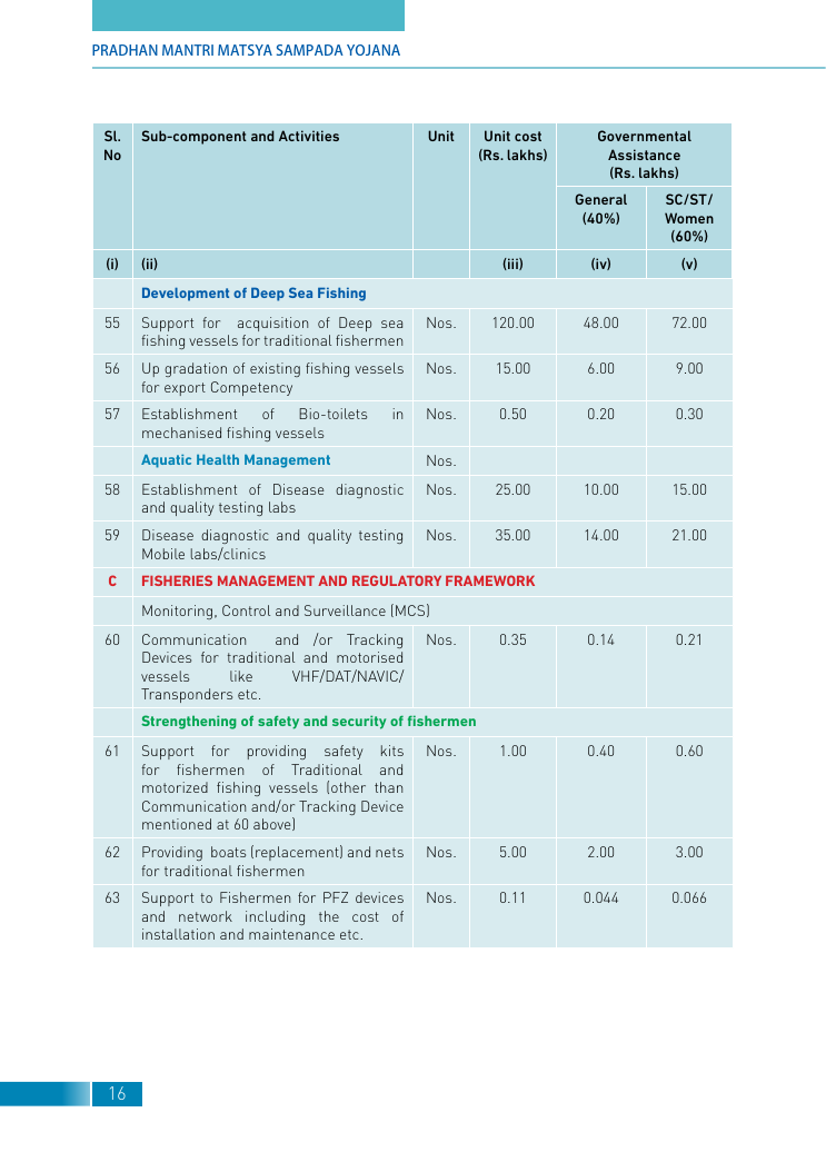 PMMSY booklet Table 1 page listing item 60 tracking devices at ₹0.35 lakh and item 61 safety kits at ₹1.00 lakh