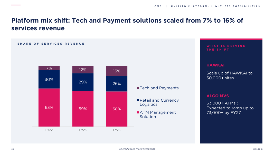 CMS Info Systems investor presentation page on HAWKAI, May 2026: 50,000-plus sites, 36% BFSI share, ₹8,000 Cr TAM and 'CMS owns the full stack'