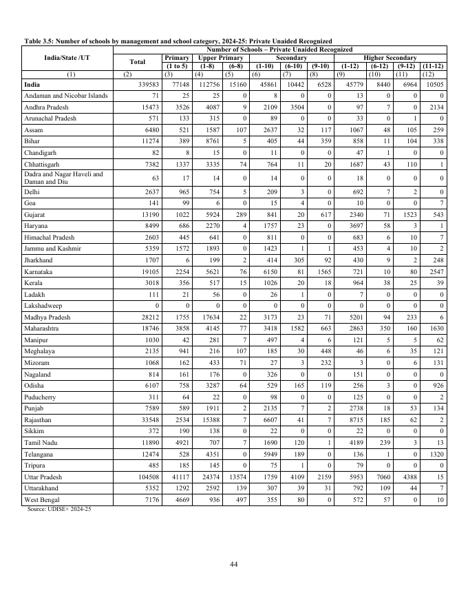 UDISE+ 2024-25 Table 3.5, private unaided recognised schools by state